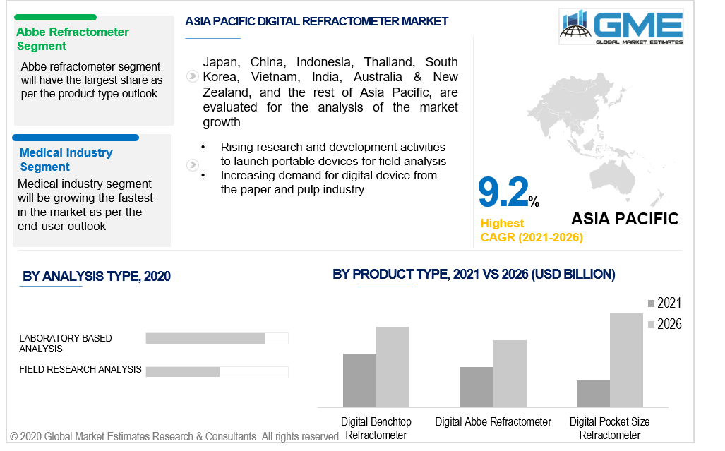 asia pacific digital refractometer market